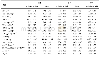 表1 程海水柱表层有关参数Tab.1 Some parameters in the surface of water column in Lake Chenghai