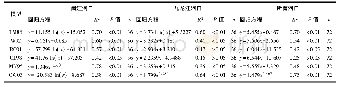 表1 养殖塘水-气界面CH4扩散通量与气体传输速率kx的关系Tab.1 Relationship between the diffusion flux of CH4across water-air interface and gas tra