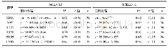 表3 养殖塘水-气界面CH4扩散通量与水体溶解CH4浓度的关系Tab.3 Relationship between the diffusion flux of CH4across water-air interface and water