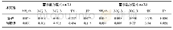 《表2 蓄水前后氮、磷年均浓度》