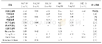 《表3 国内外地表水中氮、磷营养盐平均浓度对比》