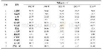 《表2 洞庭湖区大于 10 km2的内湖面积》