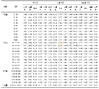 《表6 多维径流丰枯同步联合概率》