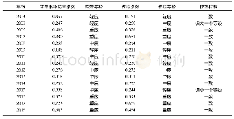 《表3 蓝藻水华综合指数等级划分及模型验证》