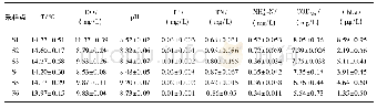表1 草海水质参数：沉水植物附植生物膜藻类组成及重金属累积特征