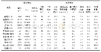 《表2 G-res Tool数据库默认的长江上游水库评估输入主要参数》