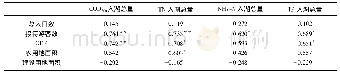 表5 2006-2016年新安江营养盐年入湖总量与黄山市社会经济和土地利用的相关性