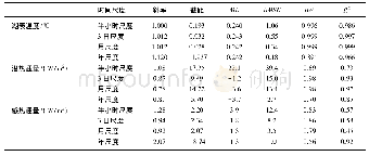 表1 不同时间尺度的湖表温度、潜热通量和感热通量模拟统计参数