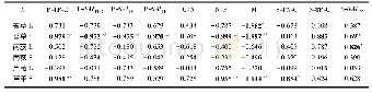《表1 不同样品分解速率与凋落物及土壤中营养元素化学计量间的相关性分析》