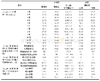 表1 城陵矶站适宜生态水位计算成果