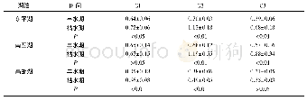 表3 3个组分荧光强度在不同水文条件下的均值差异显著性水平t检验结果