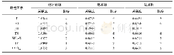 《表5 南海湖冻融期浮游植物优势种与环境因子关联度及排序》