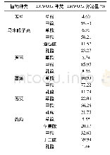 表1 六种水生植物根系分泌LMWOAs组成特征