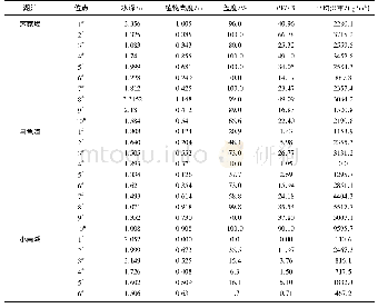 表1 3个湖泊水深、沉水植物高度、盖度、沉水植物体积百分比和单位面积平均湿重