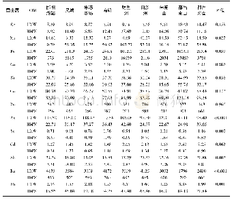 表3 各种重金属元素在鄱阳湖LMW-DOM、HMW-DOM中的分布(单位:×10-2μg/L)及均值检验P值