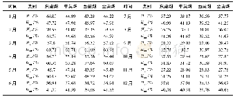 《表1 2018年巢湖不同湖区有效波高超过0.16 m的时间占比统计*》