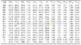 表1 2005 -2019年太湖蓝藻水华情势相关环境因子及其与年度水华强度BI的相关性分析1)