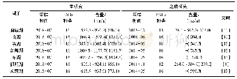 《表2 长江中游湖泊沉积物不同时间PAHs含量比较》