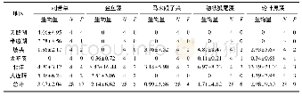 表2 2018年西洞庭湖各地区沉水植物生物量(g/m2)*