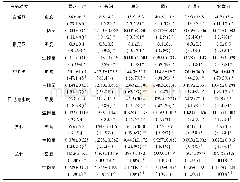 《表3 渭河流域调查河流底栖动物各类群的密度(ind．/m2)和生物量(g/m2)以及其占比*》