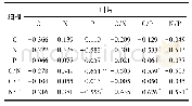 表3 落羽杉叶片与细根C、N、P化学计量特征间的相关性分析