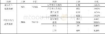 《表2 2009年1—9月杭州市救助站救助对象构成类型》