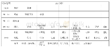 《表2 设区的市三个事项范围相关地方性法规名称高频词汇》