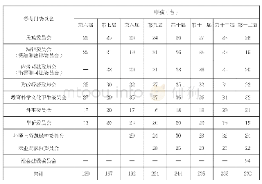 《表3 1982年以来历届全国人大各专门委员会组成人员的职数》