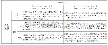 表3 不同治理领域对法律人才的需求