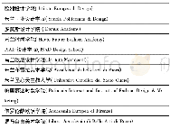 《表2 开设设计、艺术、时尚专业的意大利部分私立大学》