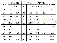 《表1 2007—2016年湖南服务贸易情况[9]》