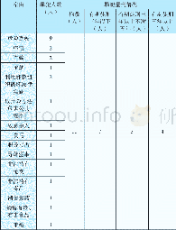 《表1 监外执行案件涉及案由及罪犯刑期情况表》