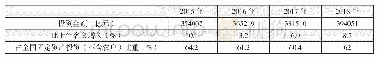 《表3 2015—2018年民间固定资产投资情况[9]》