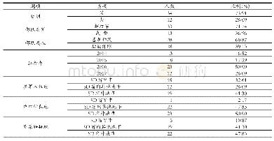 《表1 参与调查者的基本信息统计表》