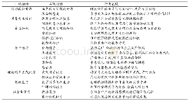 《表2 高校思政课教师胜任力结构》