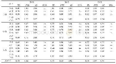 表6 长江经济带各省市生态公共产品技术效率、纯技术效率及规模效率值（第三阶段）