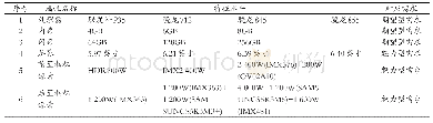 《表2 Y手机客制化属性及特征水平》