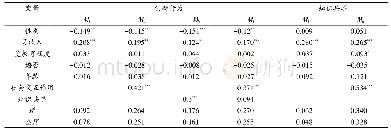 《表2 中介作用的回归分析结果》