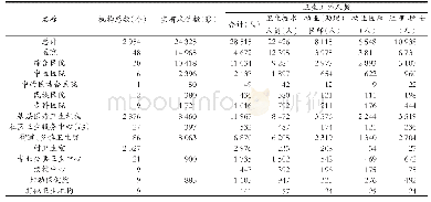 《表3 恩施州2018年医疗卫生机构、床位、在岗人数（含村卫生室）》