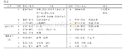 表2 并列—并列式：竺法护译经同素逆序词研究