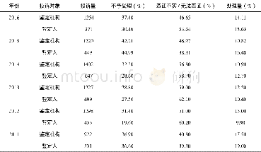 《表5 2011-2016年全国省级司法行政机关的鉴定投诉处理情况 (单位:件)》