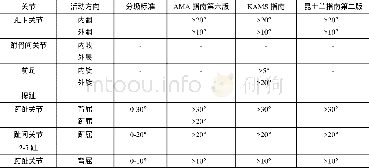 《表2 国内外标准足部不同关节正常活动范围》