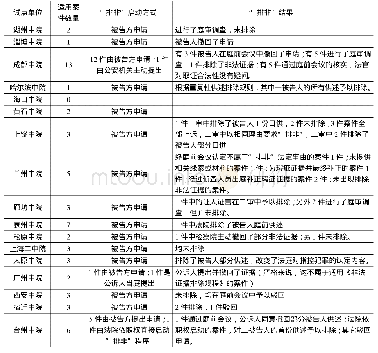 《表1 试点单位适用《非法证据排除规程》情况统计》