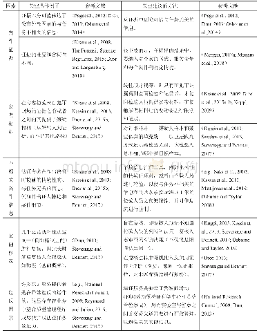 《表1 影响法证决策的因素：某些示例和建议的方法》