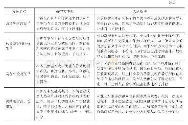 表3 重复自白在职务犯罪案件中被申请排除情况（《严格排除非法证据规定》生效后）