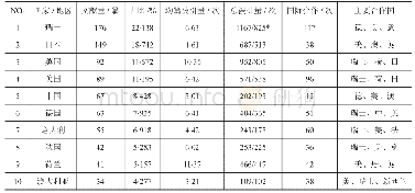 《表2 世界各国PMCSI文献数量、影响力与合作情况（文献发表总量排序，前10名）》