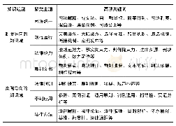 表2 主要知识组别及聚类情况一览表