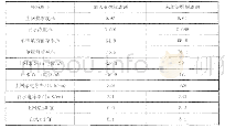 《表4 湿部分析数据：湿强解离剂在造纸行业中的应用》