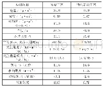 表4 色差检测结果：一种高不透水松原纸的生产方法研究