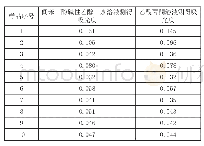 表1 间苯三酚碱性乙醇：水溶液与乙酰丙酮溶液比较
